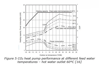 CO2 Heat Pump