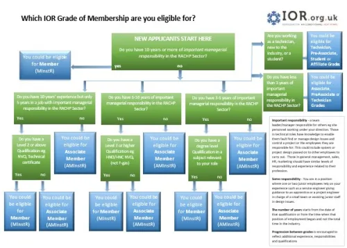 Grade Decision Tree